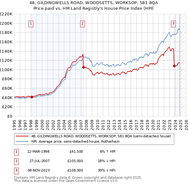 48, GILDINGWELLS ROAD, WOODSETTS, WORKSOP, S81 8QA: Price paid vs HM Land Registry's House Price Index