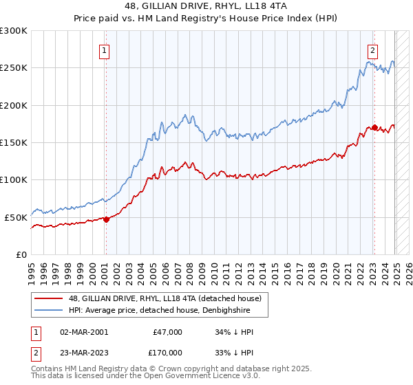 48, GILLIAN DRIVE, RHYL, LL18 4TA: Price paid vs HM Land Registry's House Price Index