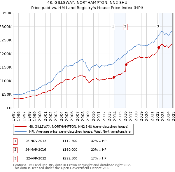 48, GILLSWAY, NORTHAMPTON, NN2 8HU: Price paid vs HM Land Registry's House Price Index