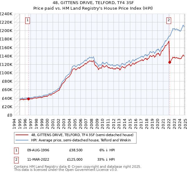 48, GITTENS DRIVE, TELFORD, TF4 3SF: Price paid vs HM Land Registry's House Price Index