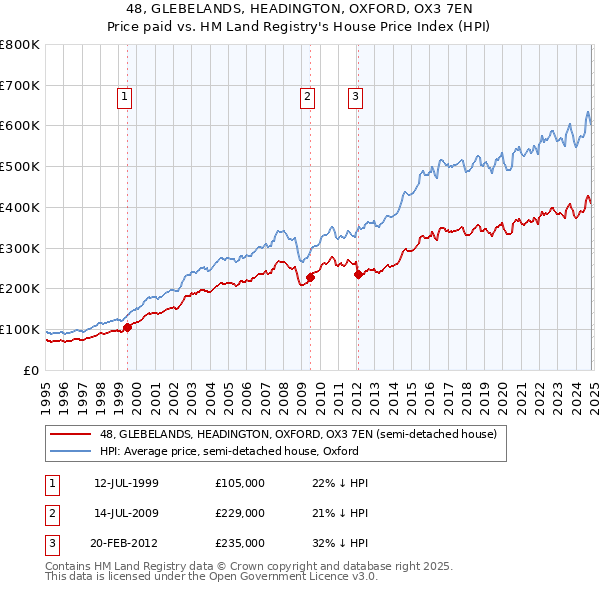 48, GLEBELANDS, HEADINGTON, OXFORD, OX3 7EN: Price paid vs HM Land Registry's House Price Index