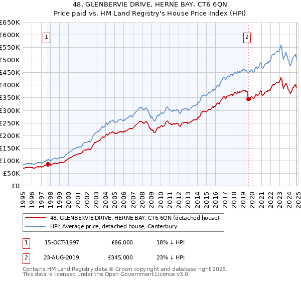 48, GLENBERVIE DRIVE, HERNE BAY, CT6 6QN: Price paid vs HM Land Registry's House Price Index