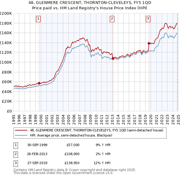 48, GLENMERE CRESCENT, THORNTON-CLEVELEYS, FY5 1QD: Price paid vs HM Land Registry's House Price Index