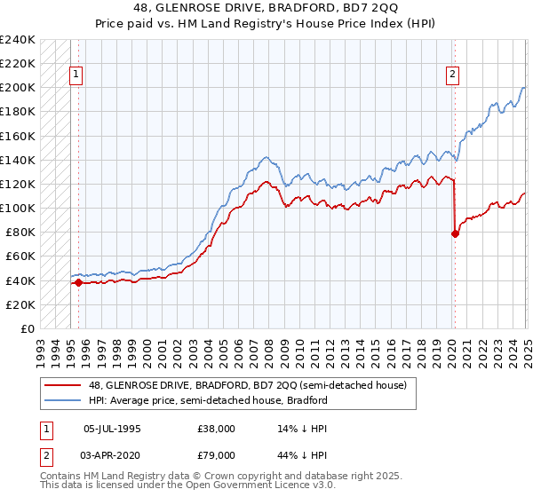 48, GLENROSE DRIVE, BRADFORD, BD7 2QQ: Price paid vs HM Land Registry's House Price Index