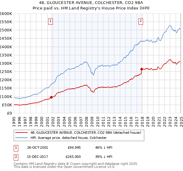 48, GLOUCESTER AVENUE, COLCHESTER, CO2 9BA: Price paid vs HM Land Registry's House Price Index