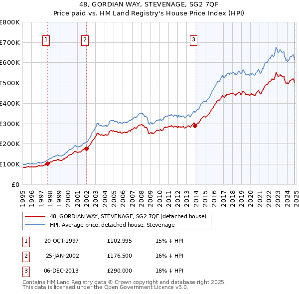 48, GORDIAN WAY, STEVENAGE, SG2 7QF: Price paid vs HM Land Registry's House Price Index