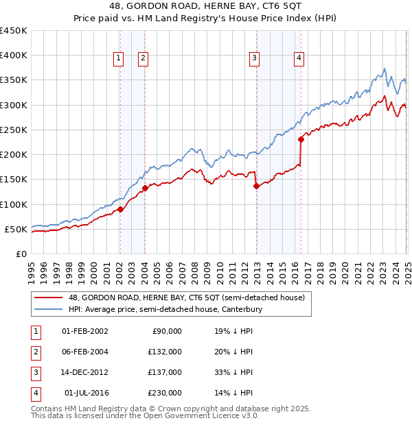 48, GORDON ROAD, HERNE BAY, CT6 5QT: Price paid vs HM Land Registry's House Price Index