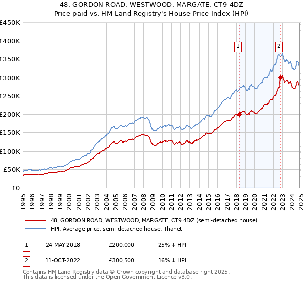 48, GORDON ROAD, WESTWOOD, MARGATE, CT9 4DZ: Price paid vs HM Land Registry's House Price Index