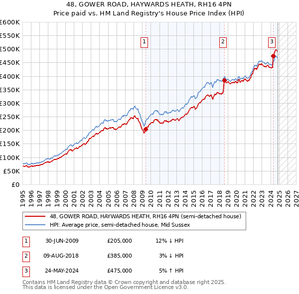 48, GOWER ROAD, HAYWARDS HEATH, RH16 4PN: Price paid vs HM Land Registry's House Price Index