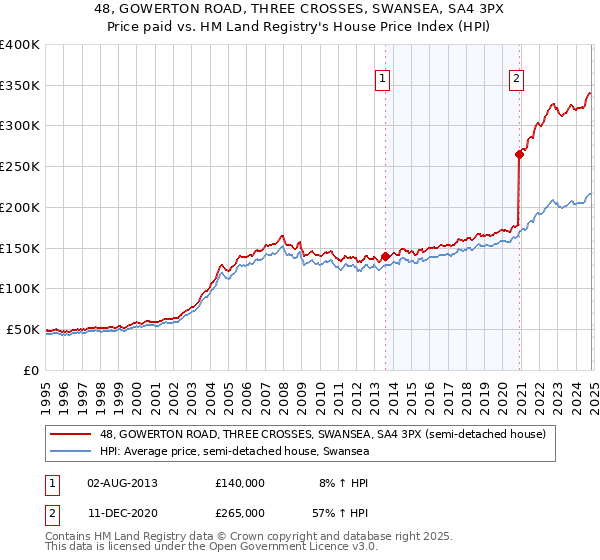 48, GOWERTON ROAD, THREE CROSSES, SWANSEA, SA4 3PX: Price paid vs HM Land Registry's House Price Index