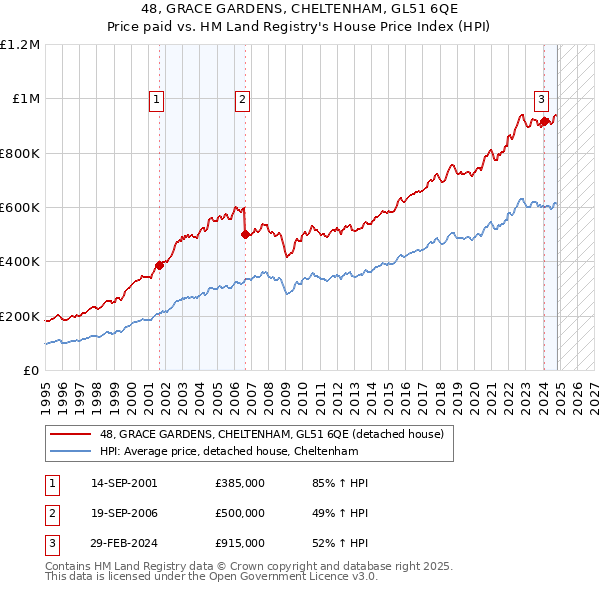 48, GRACE GARDENS, CHELTENHAM, GL51 6QE: Price paid vs HM Land Registry's House Price Index