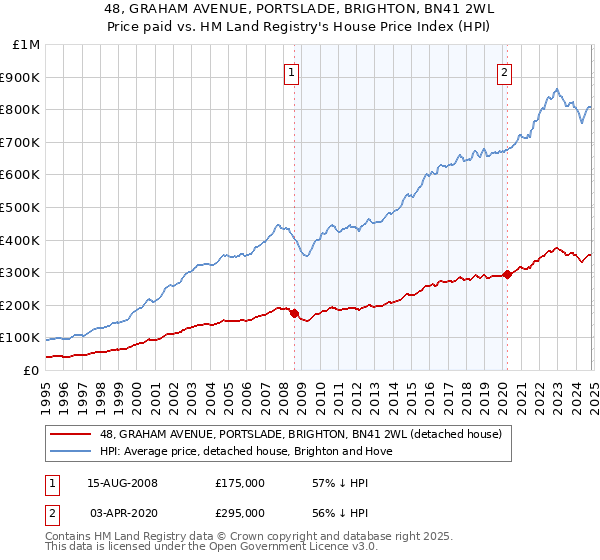 48, GRAHAM AVENUE, PORTSLADE, BRIGHTON, BN41 2WL: Price paid vs HM Land Registry's House Price Index