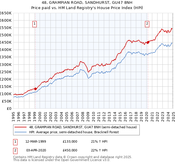 48, GRAMPIAN ROAD, SANDHURST, GU47 8NH: Price paid vs HM Land Registry's House Price Index