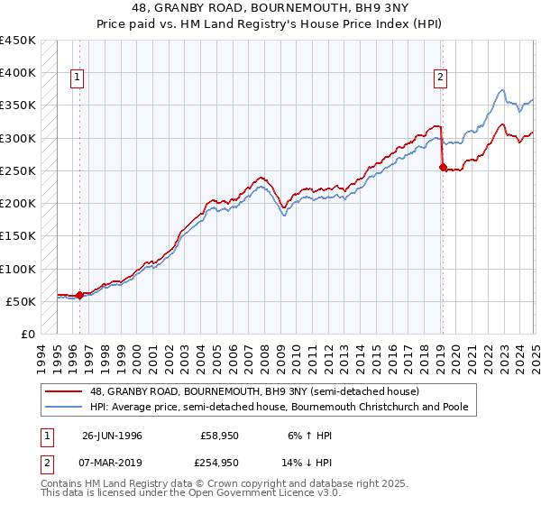 48, GRANBY ROAD, BOURNEMOUTH, BH9 3NY: Price paid vs HM Land Registry's House Price Index