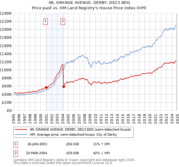 48, GRANGE AVENUE, DERBY, DE23 8DG: Price paid vs HM Land Registry's House Price Index