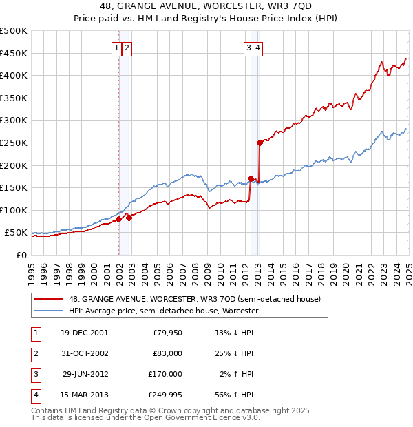 48, GRANGE AVENUE, WORCESTER, WR3 7QD: Price paid vs HM Land Registry's House Price Index