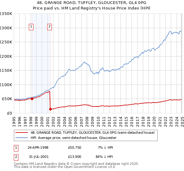 48, GRANGE ROAD, TUFFLEY, GLOUCESTER, GL4 0PG: Price paid vs HM Land Registry's House Price Index