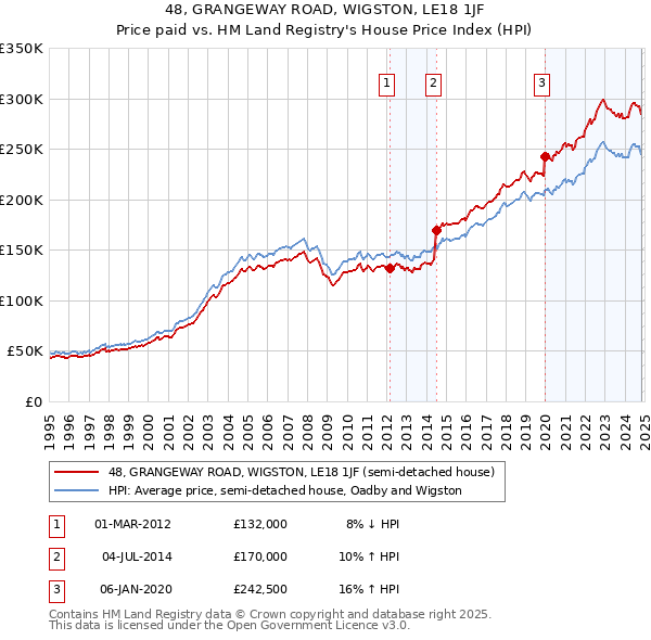 48, GRANGEWAY ROAD, WIGSTON, LE18 1JF: Price paid vs HM Land Registry's House Price Index