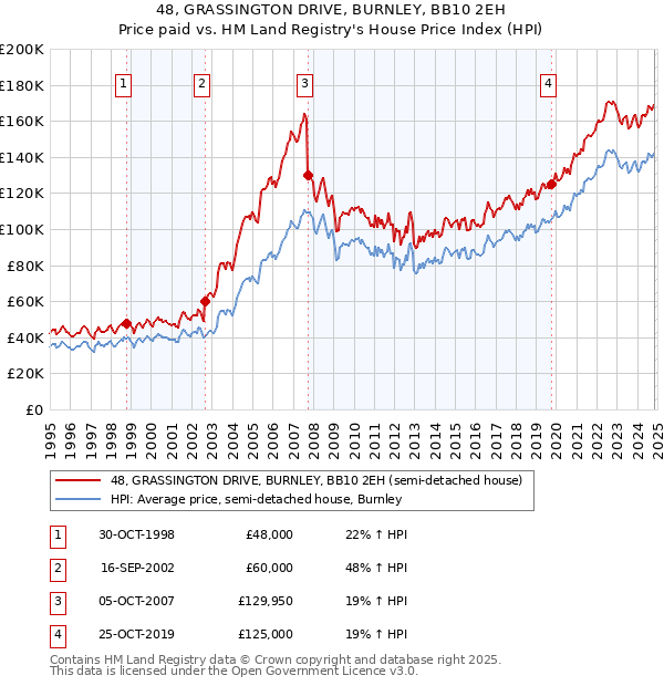 48, GRASSINGTON DRIVE, BURNLEY, BB10 2EH: Price paid vs HM Land Registry's House Price Index