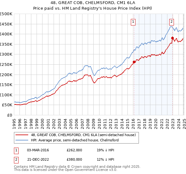 48, GREAT COB, CHELMSFORD, CM1 6LA: Price paid vs HM Land Registry's House Price Index