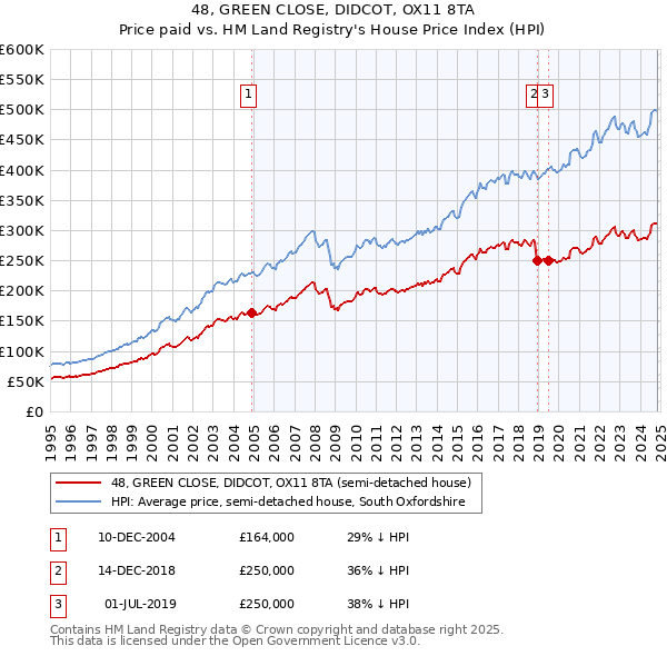 48, GREEN CLOSE, DIDCOT, OX11 8TA: Price paid vs HM Land Registry's House Price Index