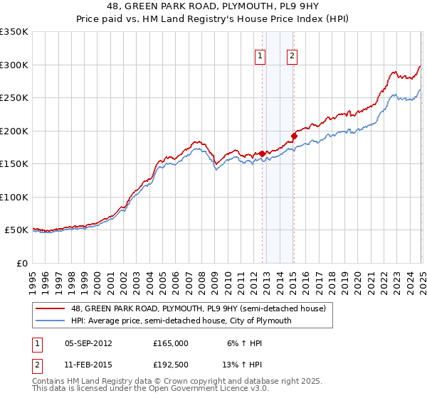 48, GREEN PARK ROAD, PLYMOUTH, PL9 9HY: Price paid vs HM Land Registry's House Price Index