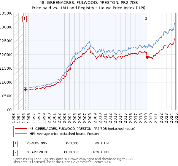 48, GREENACRES, FULWOOD, PRESTON, PR2 7DB: Price paid vs HM Land Registry's House Price Index