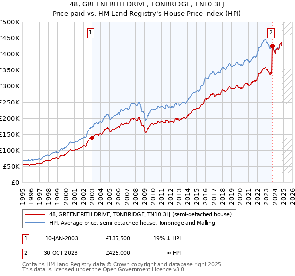 48, GREENFRITH DRIVE, TONBRIDGE, TN10 3LJ: Price paid vs HM Land Registry's House Price Index