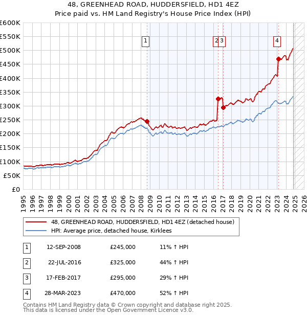 48, GREENHEAD ROAD, HUDDERSFIELD, HD1 4EZ: Price paid vs HM Land Registry's House Price Index