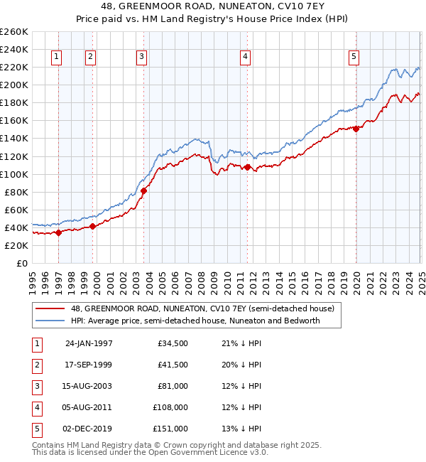 48, GREENMOOR ROAD, NUNEATON, CV10 7EY: Price paid vs HM Land Registry's House Price Index