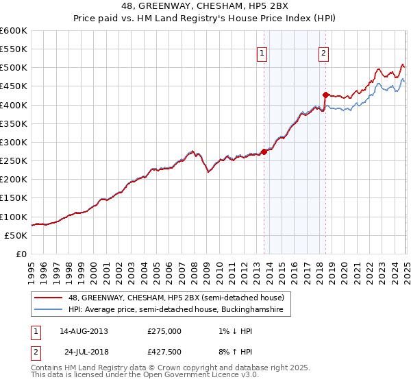 48, GREENWAY, CHESHAM, HP5 2BX: Price paid vs HM Land Registry's House Price Index