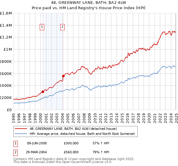 48, GREENWAY LANE, BATH, BA2 4LW: Price paid vs HM Land Registry's House Price Index