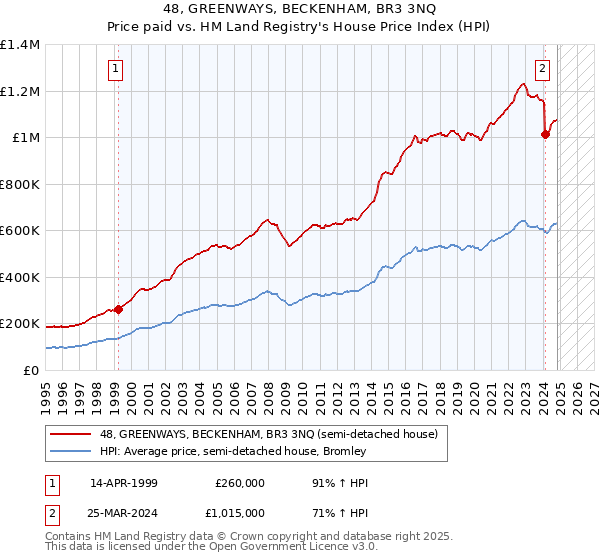 48, GREENWAYS, BECKENHAM, BR3 3NQ: Price paid vs HM Land Registry's House Price Index