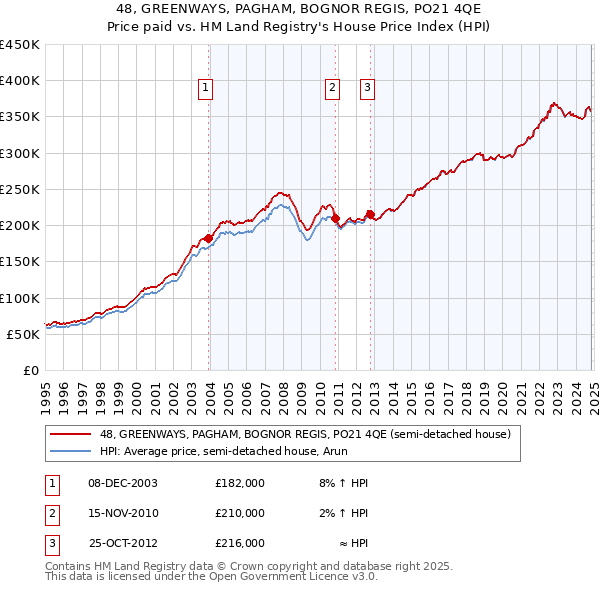 48, GREENWAYS, PAGHAM, BOGNOR REGIS, PO21 4QE: Price paid vs HM Land Registry's House Price Index