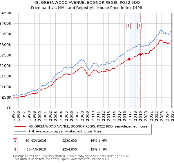 48, GREENWOOD AVENUE, BOGNOR REGIS, PO22 9DQ: Price paid vs HM Land Registry's House Price Index