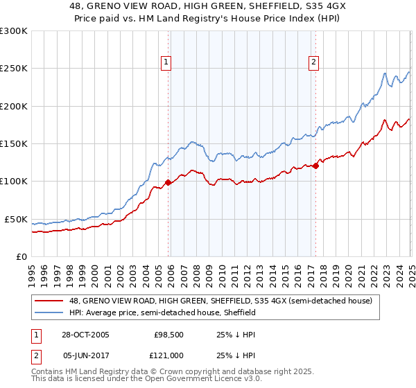 48, GRENO VIEW ROAD, HIGH GREEN, SHEFFIELD, S35 4GX: Price paid vs HM Land Registry's House Price Index