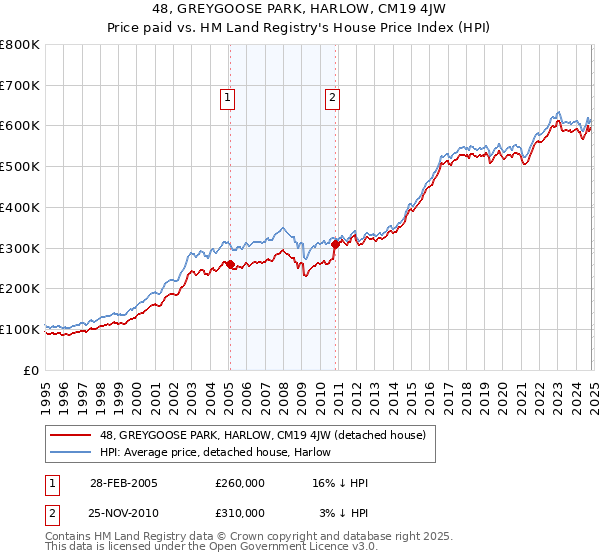 48, GREYGOOSE PARK, HARLOW, CM19 4JW: Price paid vs HM Land Registry's House Price Index