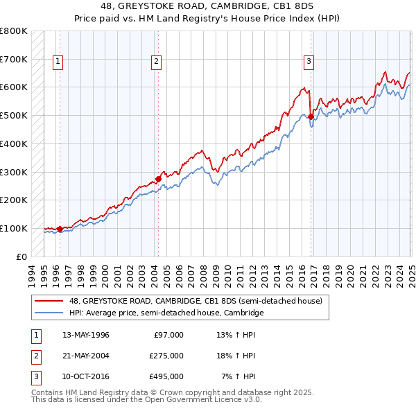 48, GREYSTOKE ROAD, CAMBRIDGE, CB1 8DS: Price paid vs HM Land Registry's House Price Index