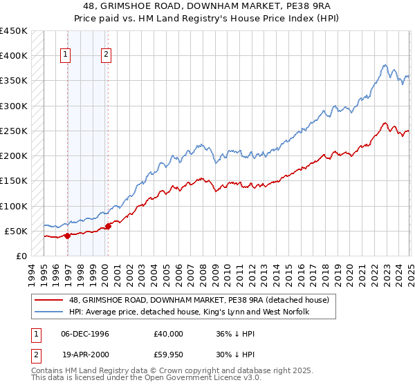 48, GRIMSHOE ROAD, DOWNHAM MARKET, PE38 9RA: Price paid vs HM Land Registry's House Price Index