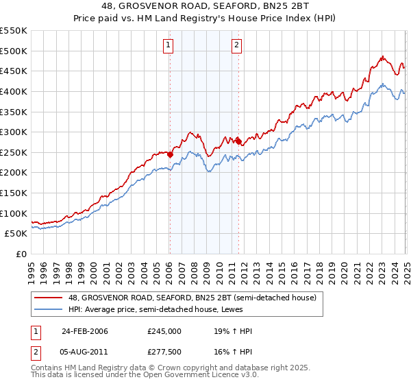 48, GROSVENOR ROAD, SEAFORD, BN25 2BT: Price paid vs HM Land Registry's House Price Index