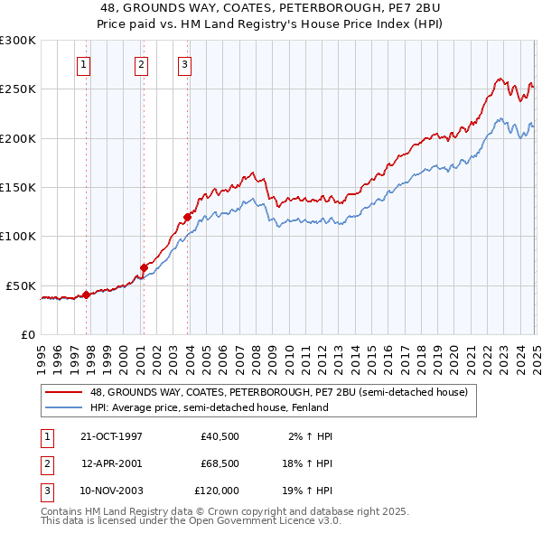 48, GROUNDS WAY, COATES, PETERBOROUGH, PE7 2BU: Price paid vs HM Land Registry's House Price Index