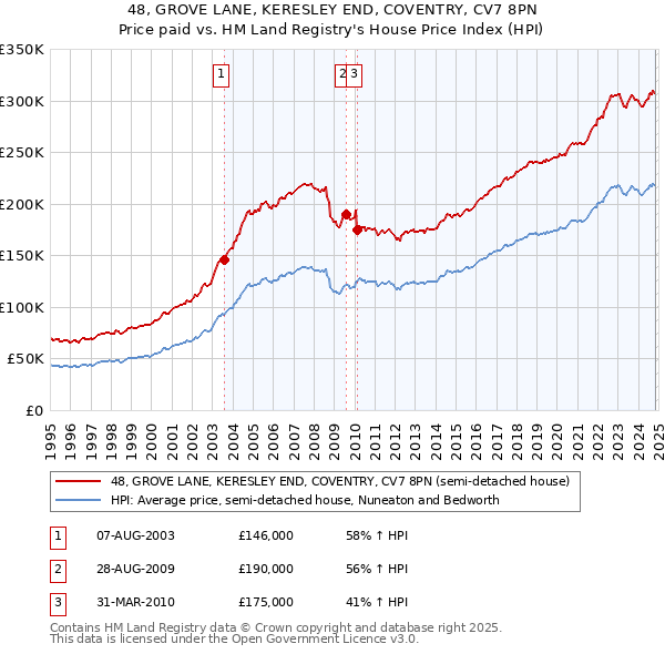 48, GROVE LANE, KERESLEY END, COVENTRY, CV7 8PN: Price paid vs HM Land Registry's House Price Index