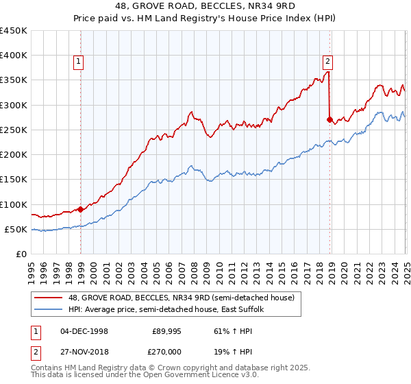 48, GROVE ROAD, BECCLES, NR34 9RD: Price paid vs HM Land Registry's House Price Index