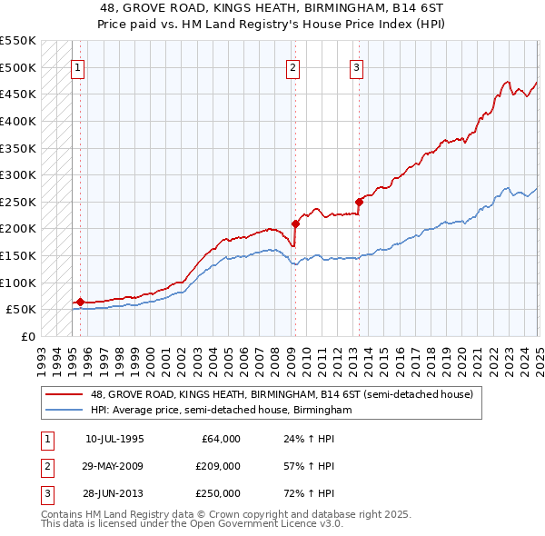 48, GROVE ROAD, KINGS HEATH, BIRMINGHAM, B14 6ST: Price paid vs HM Land Registry's House Price Index