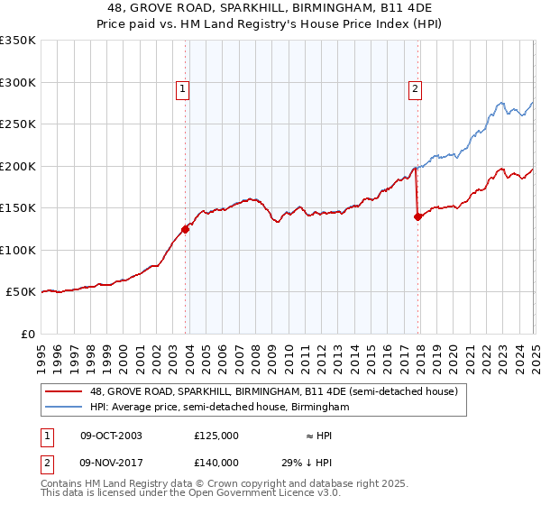 48, GROVE ROAD, SPARKHILL, BIRMINGHAM, B11 4DE: Price paid vs HM Land Registry's House Price Index