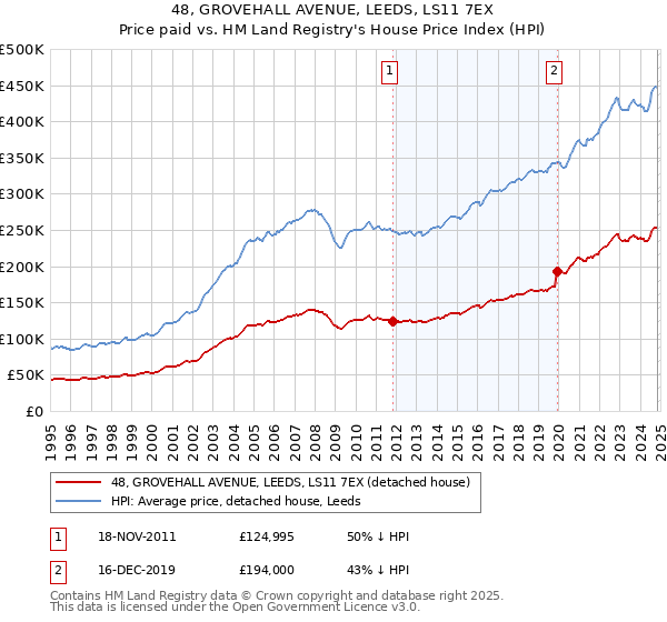 48, GROVEHALL AVENUE, LEEDS, LS11 7EX: Price paid vs HM Land Registry's House Price Index