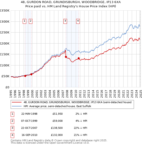 48, GURDON ROAD, GRUNDISBURGH, WOODBRIDGE, IP13 6XA: Price paid vs HM Land Registry's House Price Index