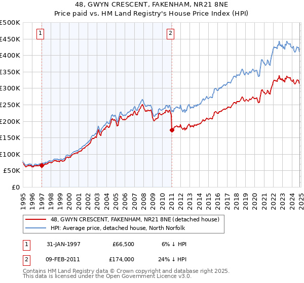 48, GWYN CRESCENT, FAKENHAM, NR21 8NE: Price paid vs HM Land Registry's House Price Index