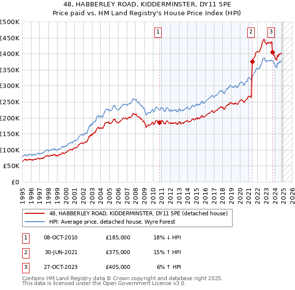 48, HABBERLEY ROAD, KIDDERMINSTER, DY11 5PE: Price paid vs HM Land Registry's House Price Index