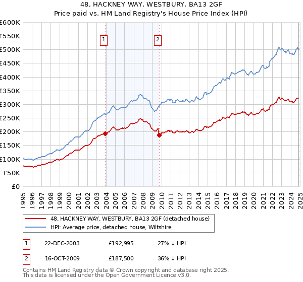 48, HACKNEY WAY, WESTBURY, BA13 2GF: Price paid vs HM Land Registry's House Price Index